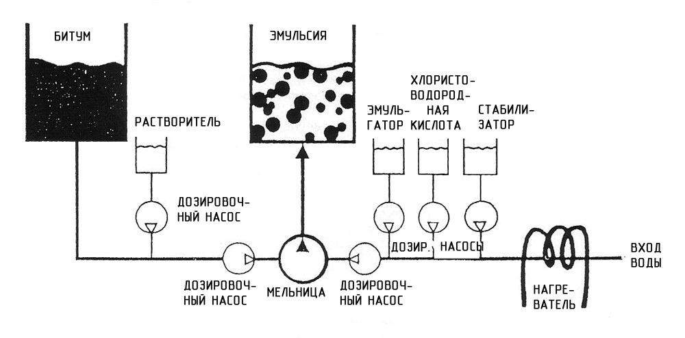 Рисунок 1 – Схема приготовления битумной эмульсии